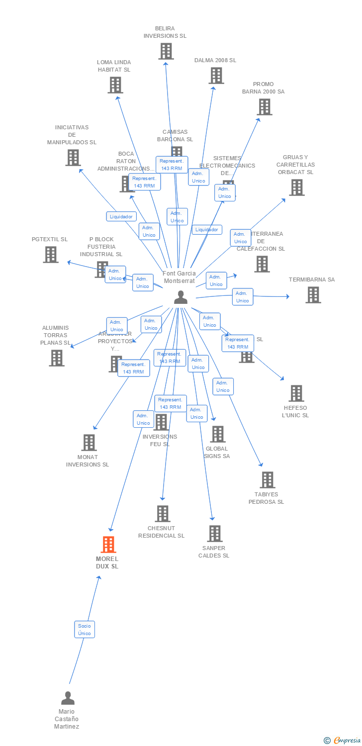 Vinculaciones societarias de MOREL DUX SL