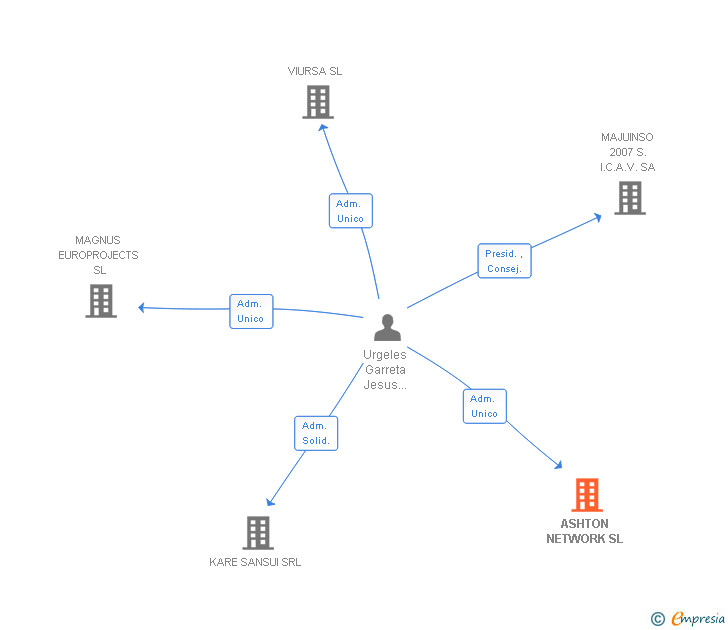 Vinculaciones societarias de ASHTON NETWORK SL