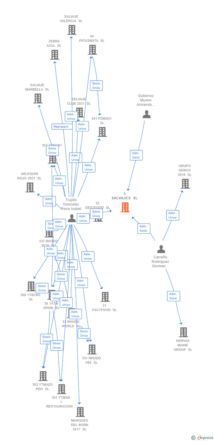 Vinculaciones societarias de 5 SALVAJES SL
