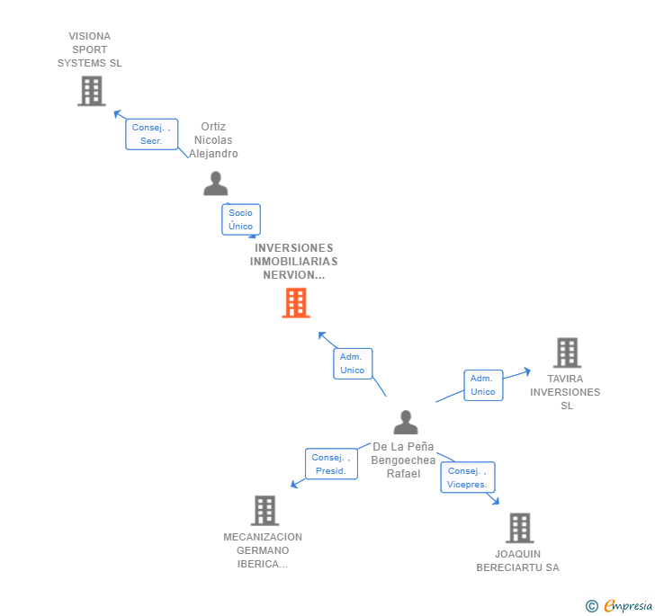Vinculaciones societarias de INVERSIONES INMOBILIARIAS NERVION IBAIZABAL BASAURI SL