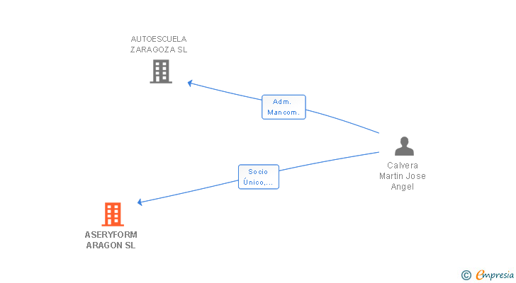 Vinculaciones societarias de ASERYFORM ARAGON SL