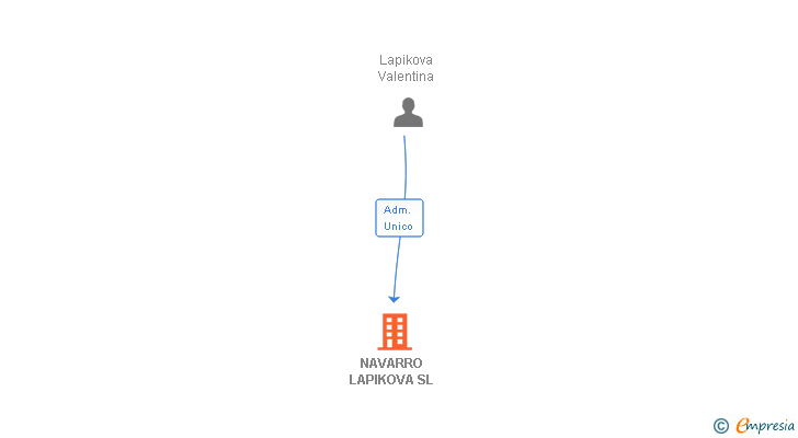 Vinculaciones societarias de NAVARRO LAPIKOVA SL