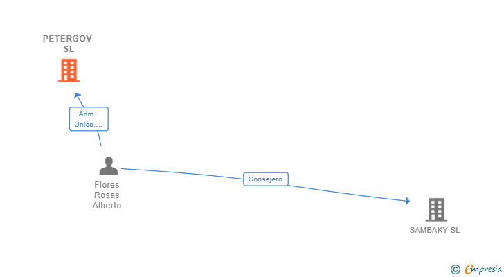 Vinculaciones societarias de PETERGOV SL