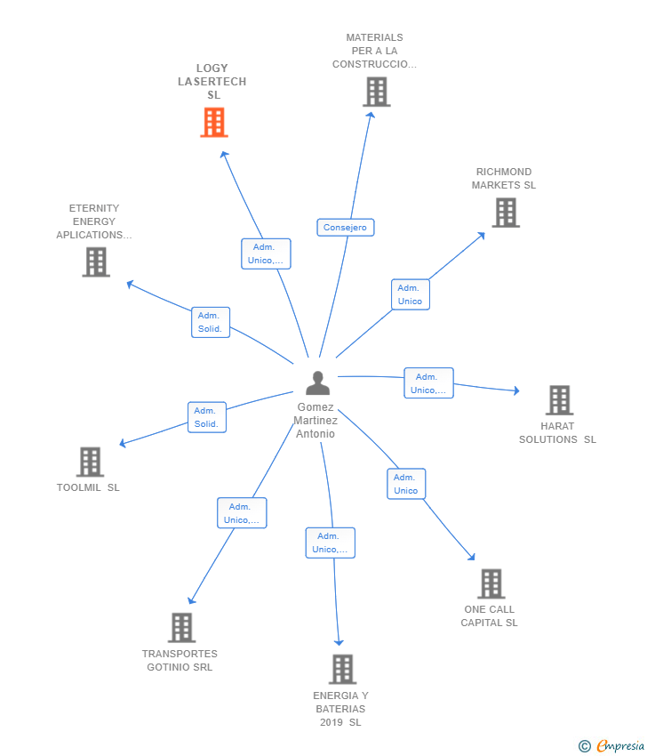 Vinculaciones societarias de LOGY LASERTECH SL