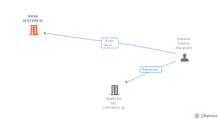 Vinculaciones societarias de NASA GESTION SL