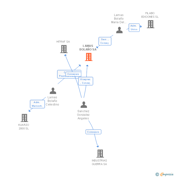 Vinculaciones societarias de LAMAS BOLAÑO SA