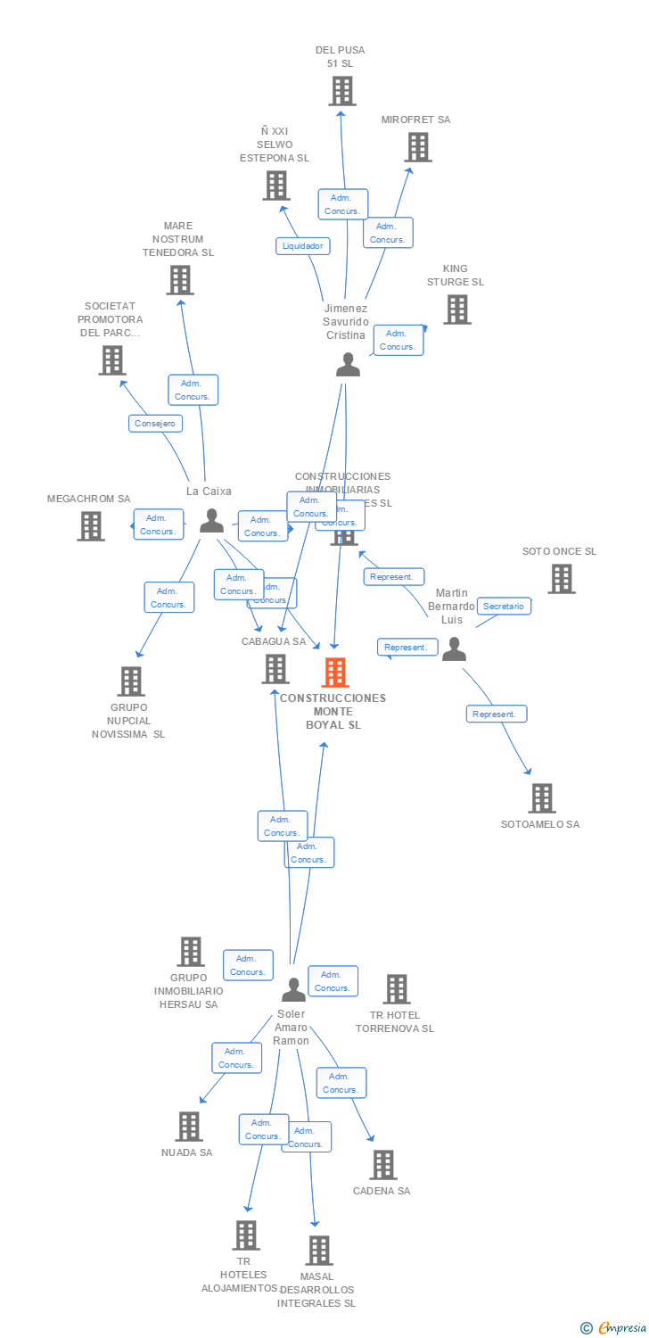 Vinculaciones societarias de CONSTRUCCIONES MONTE BOYAL SL