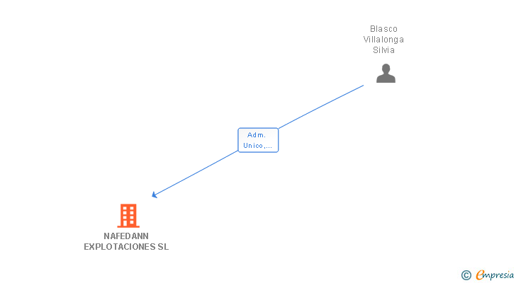 Vinculaciones societarias de NAFEDANN EXPLOTACIONES SL