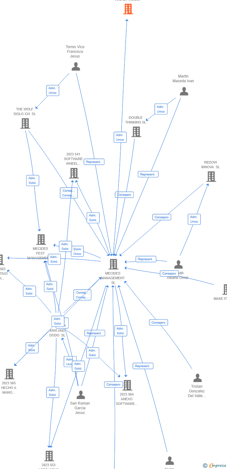 Vinculaciones societarias de 932 GROWTH ANALYTICS DEVELOPMENT AIE