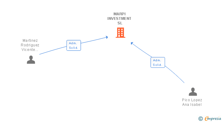 Vinculaciones societarias de MARPI INVESTMENT SL