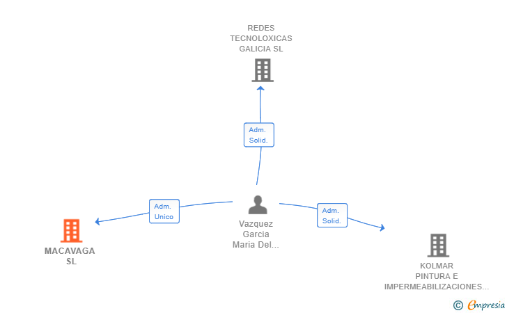 Vinculaciones societarias de MACAVAGA SL