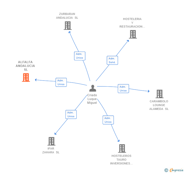 Vinculaciones societarias de ALFALFA ANDALUCIA SL