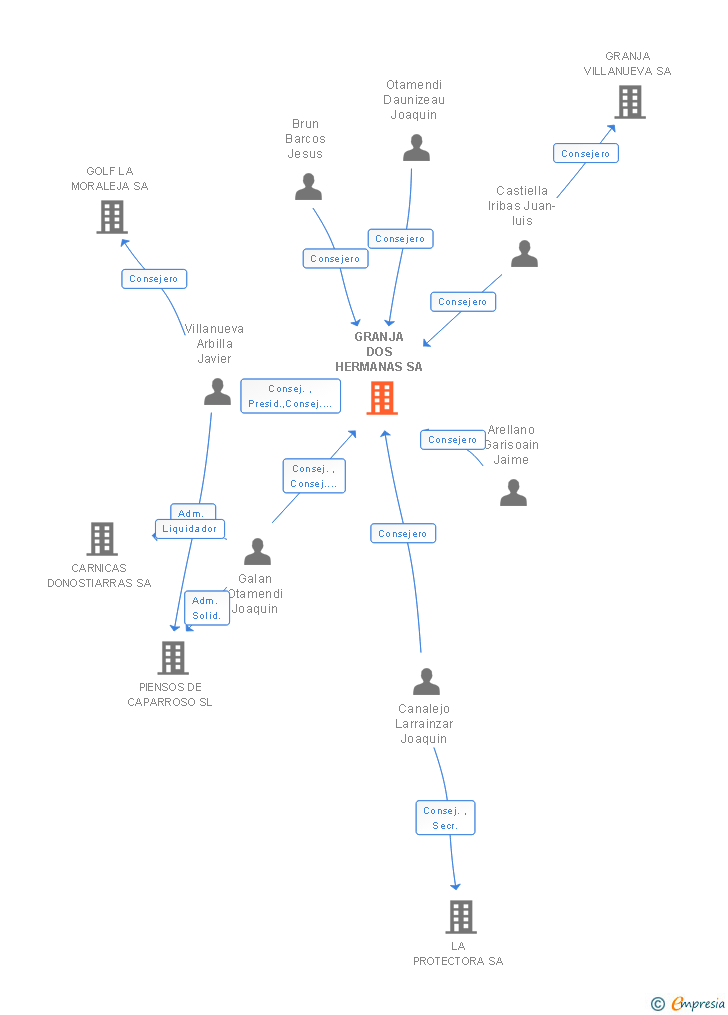 Vinculaciones societarias de GRANJA DOS HERMANAS SA