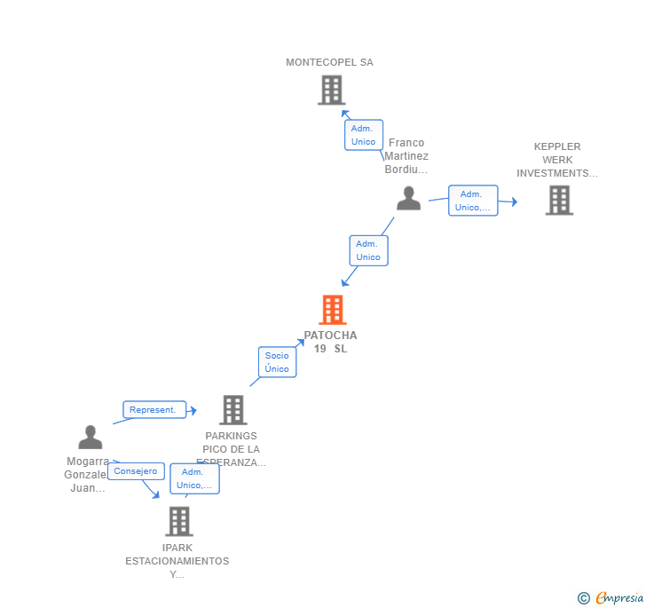 Vinculaciones societarias de PATOCHA 19 SL