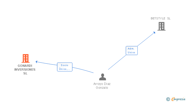 Vinculaciones societarias de GONARDI INVERSIONES SL
