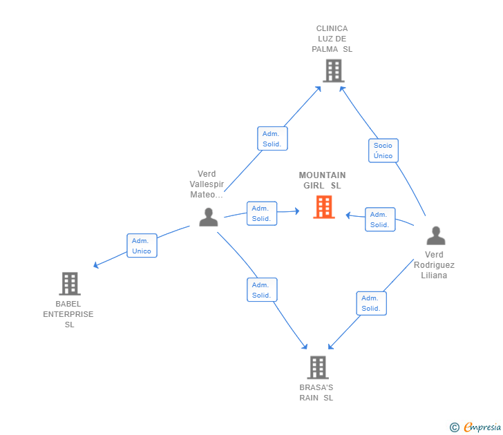Vinculaciones societarias de MOUNTAIN GIRL SL