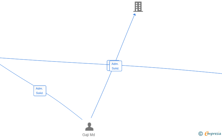 Vinculaciones societarias de ROYAL BENGAL BCN SL