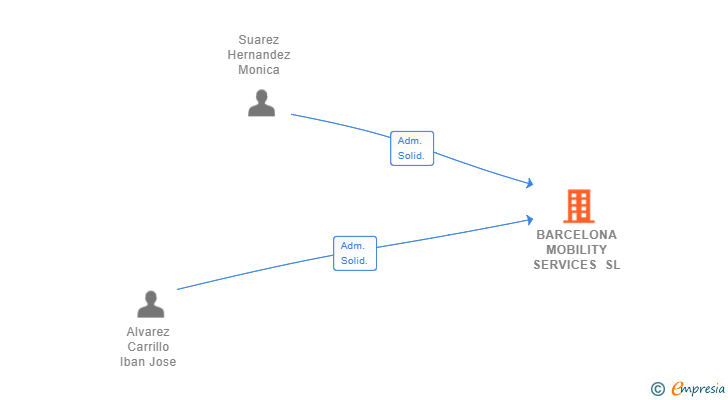Vinculaciones societarias de BARCELONA MOBILITY SERVICES SL