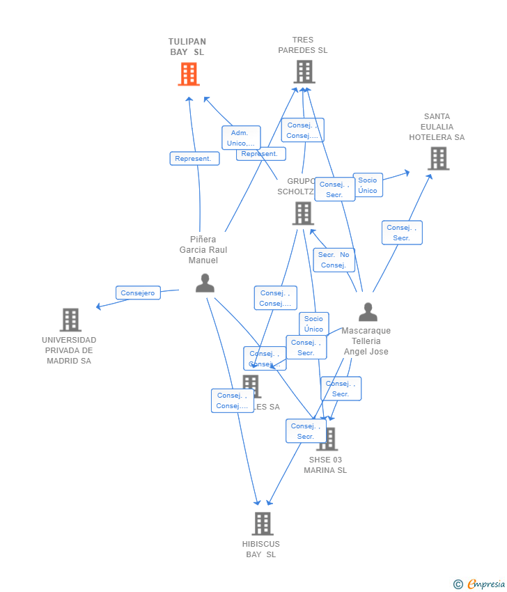 Vinculaciones societarias de TULIPAN BAY SL