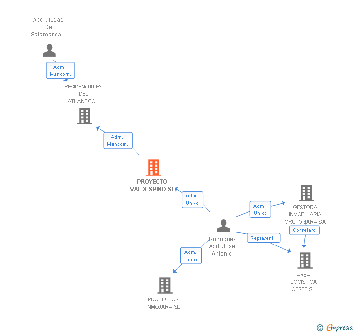 Vinculaciones societarias de PROYECTO VALDESPINO SL