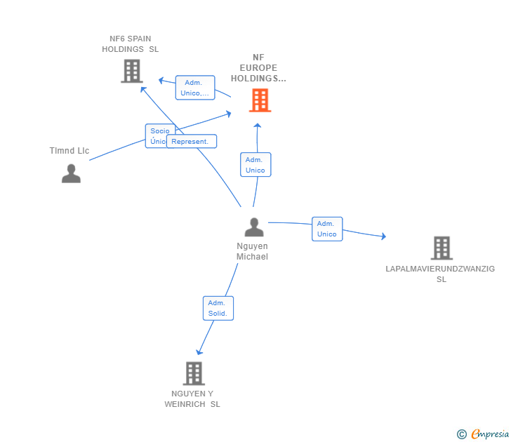 Vinculaciones societarias de NF EUROPE HOLDINGS 2022 SL