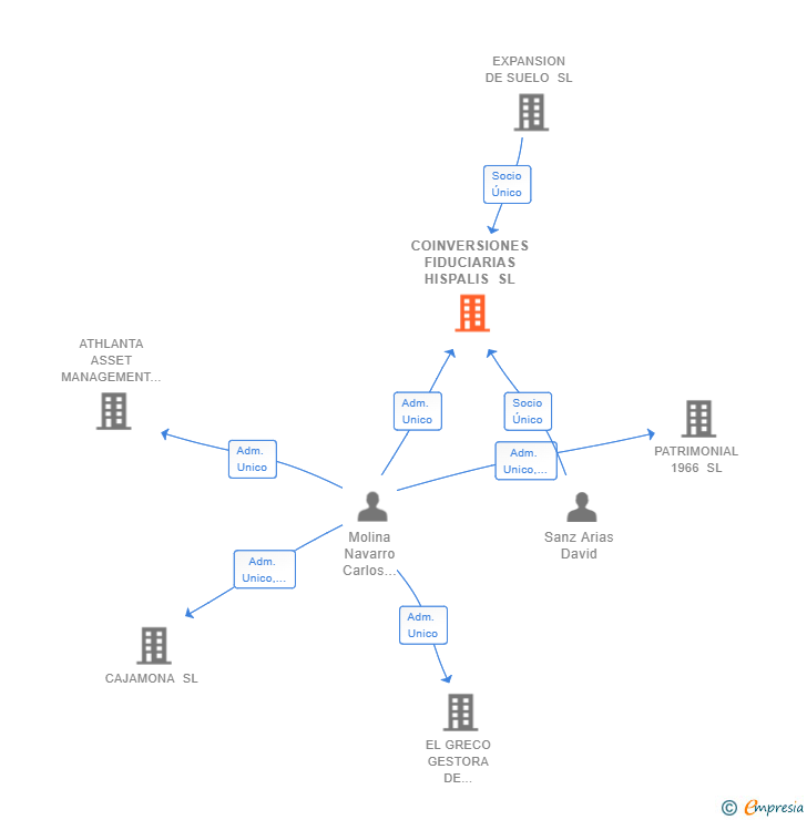 Vinculaciones societarias de COINVERSIONES FIDUCIARIAS HISPALIS SL