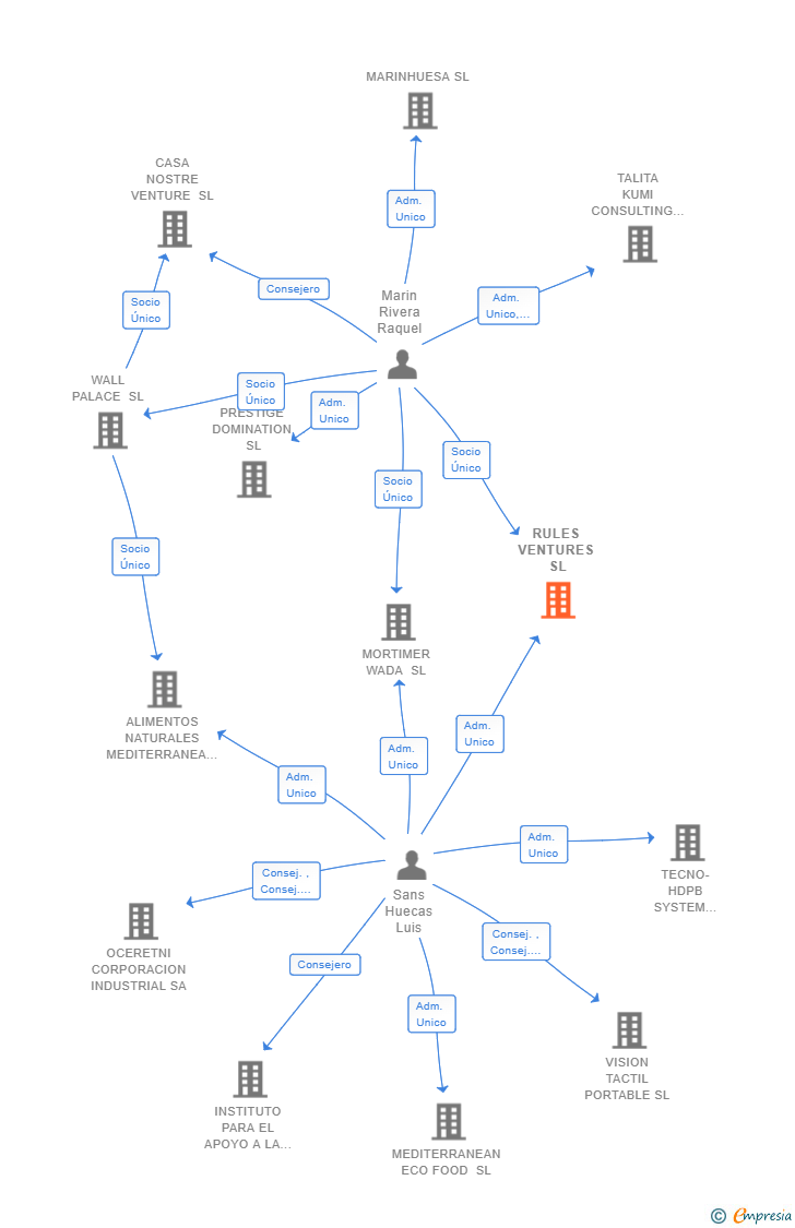 Vinculaciones societarias de RULES VENTURES SL