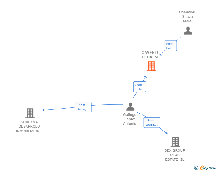 Vinculaciones societarias de CAVENTU LEON SL