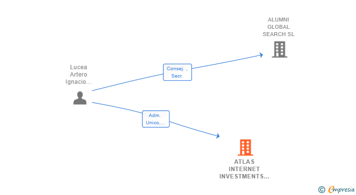 Vinculaciones societarias de ATLAS INTERNET INVESTMENTS SL