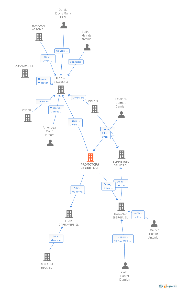 Vinculaciones societarias de PROMOTORA SA GRUTA SL