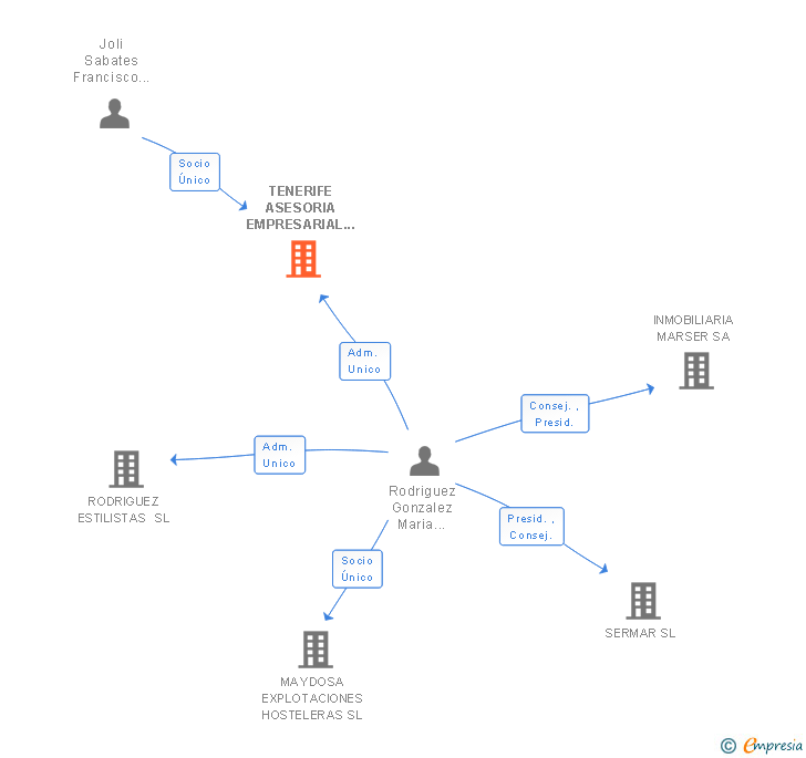 Vinculaciones societarias de TENERIFE ASESORIA EMPRESARIAL 2014 SL
