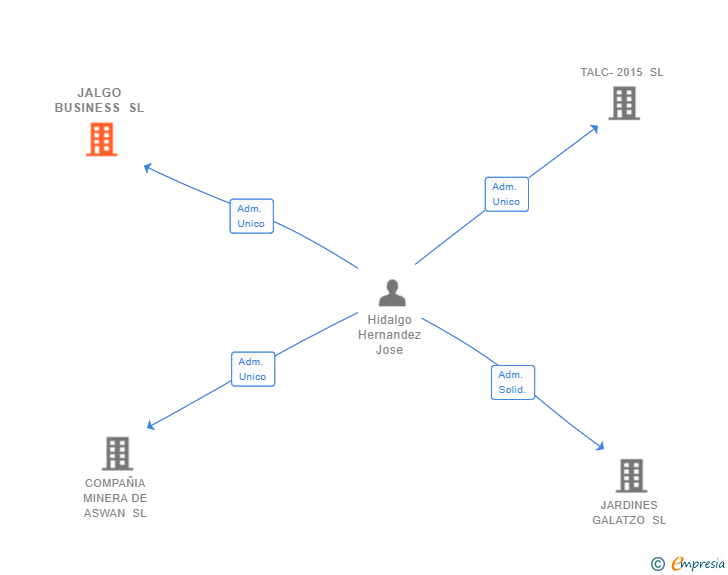 Vinculaciones societarias de JALGO BUSINESS SL
