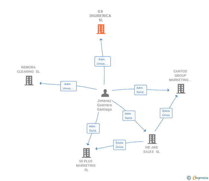 Vinculaciones societarias de GS DIGIBERICA SL