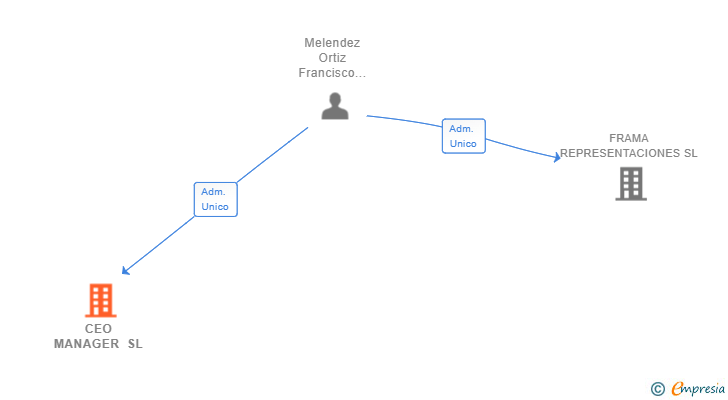 Vinculaciones societarias de CEO MANAGER SL