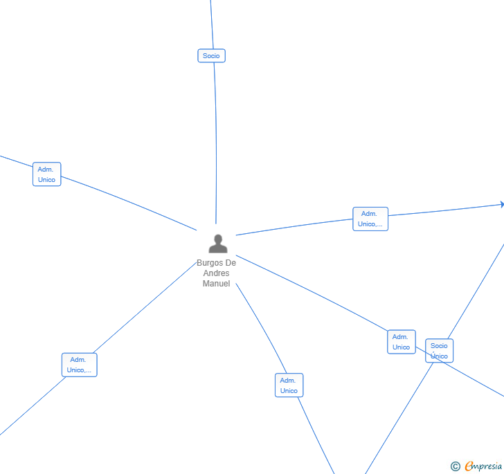 Vinculaciones societarias de BOCETO Y CONCEPTO 190 SL