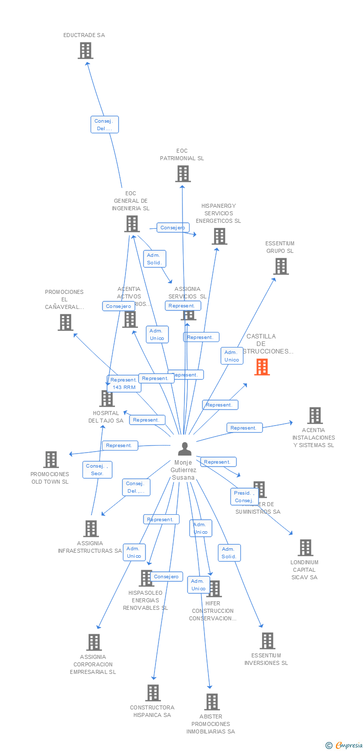 Vinculaciones societarias de CASTILLA DE CONSTRUCCIONES ABS SA