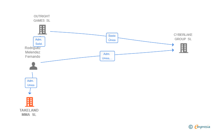 Vinculaciones societarias de TAKELAND MMA SL