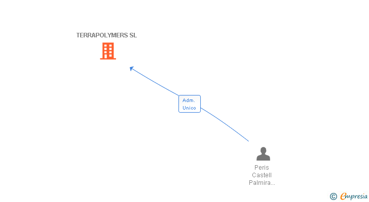 Vinculaciones societarias de TERRAPOLYMERS SL