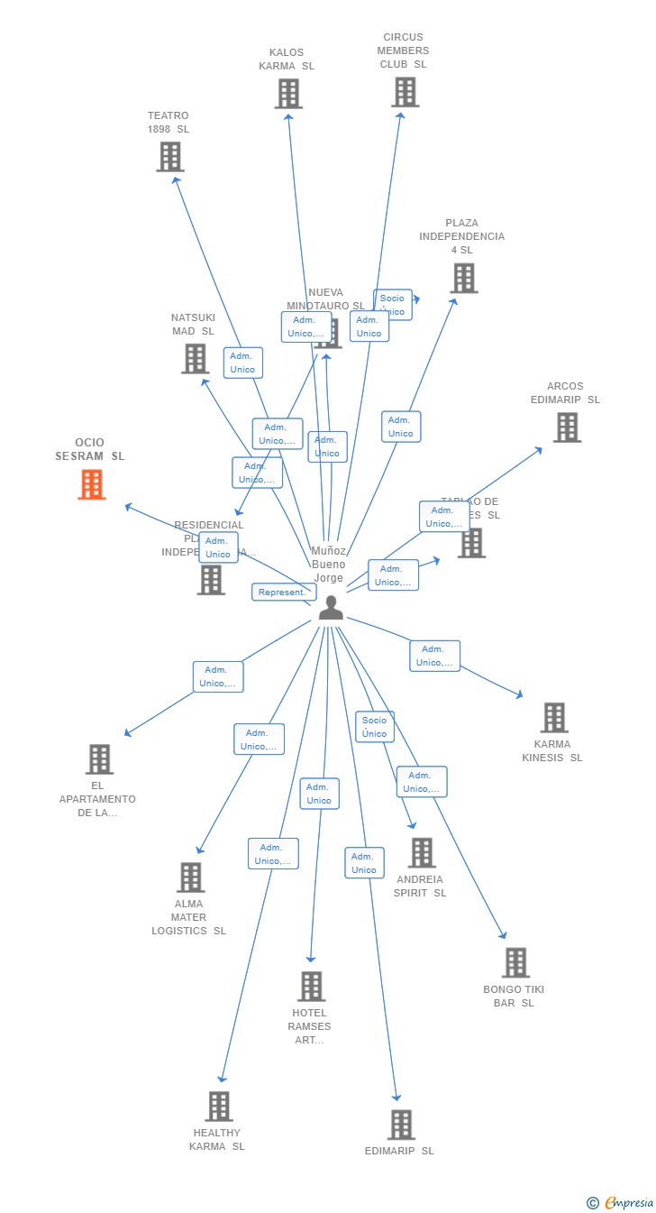 Vinculaciones societarias de OCIO SESRAM SL