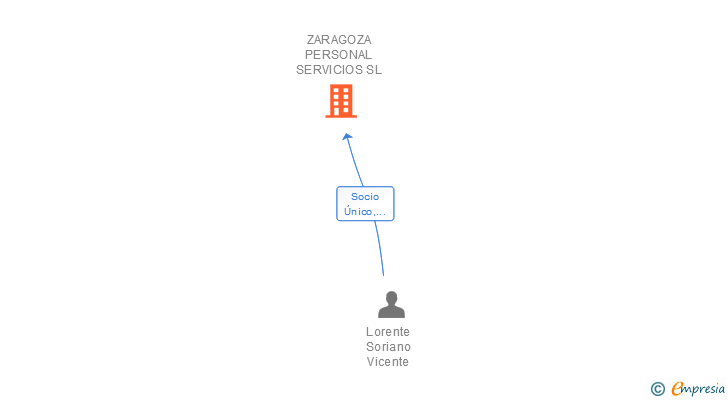 Vinculaciones societarias de ZARAGOZA PERSONAL SERVICIOS SL