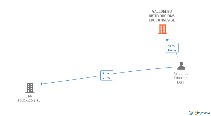 Vinculaciones societarias de VALLDENEU DISTRIBUCIONS EDUCATIVES SL