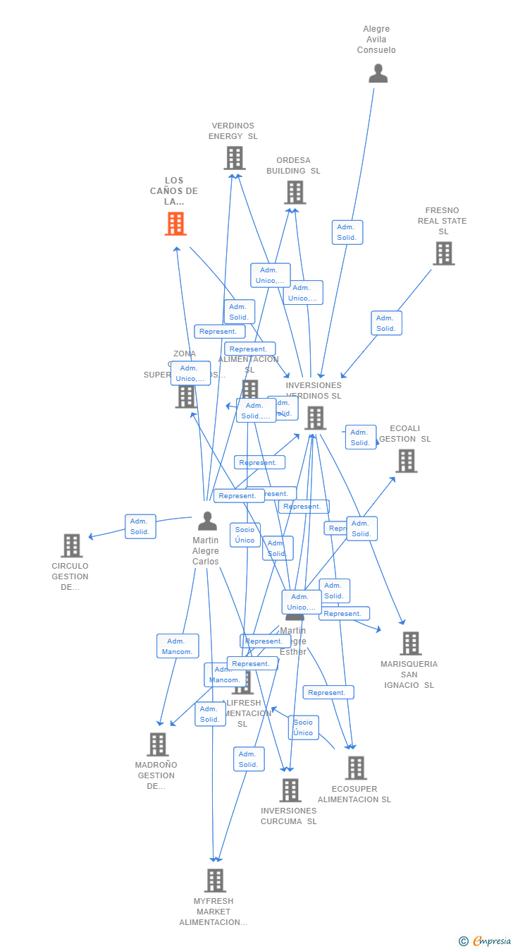 Vinculaciones societarias de LOS CAÑOS DE LA FUENTE INVERSIONES SL