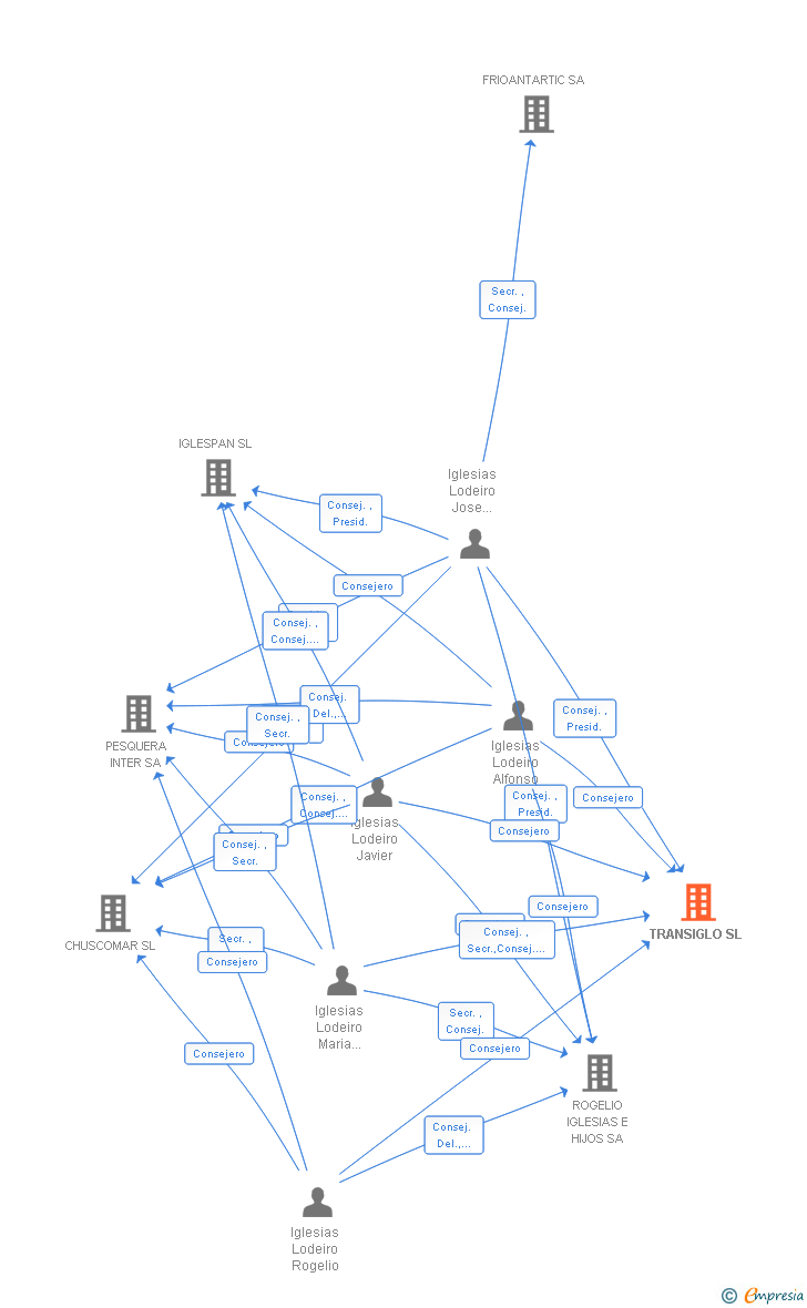 Vinculaciones societarias de PANDECORNY SL