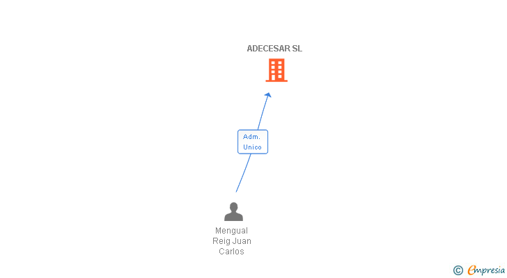 Vinculaciones societarias de ADECESAR SL