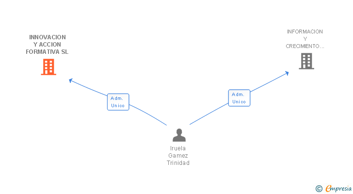 Vinculaciones societarias de INNOVACION Y ACCION FORMATIVA SL