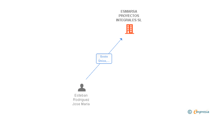 Vinculaciones societarias de ESMARSA PROYECTOS INTEGRALES SL