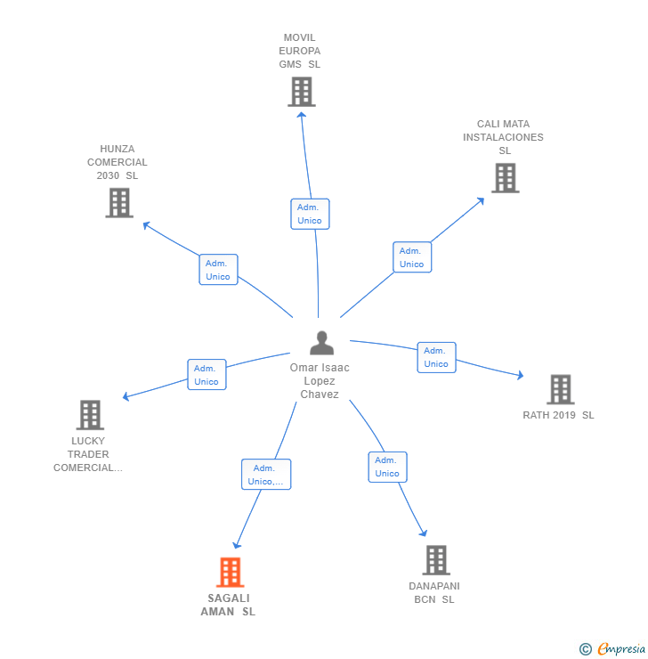 Vinculaciones societarias de SAGALI AMAN SL