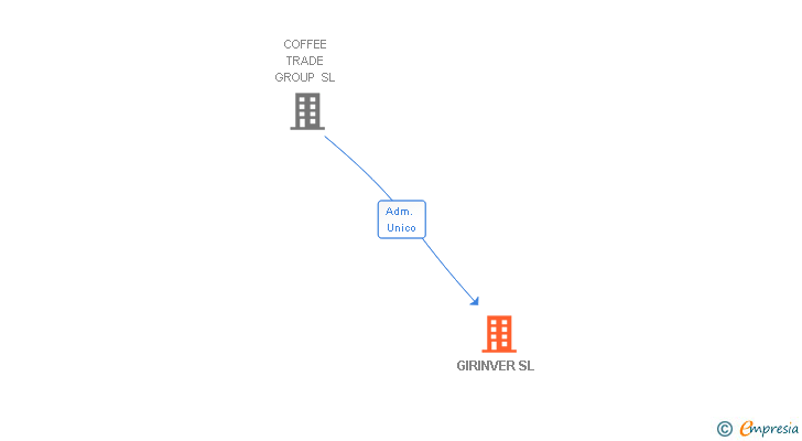 Vinculaciones societarias de GIRINVER SL