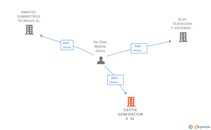 Vinculaciones societarias de DSTFIX GENERACION 0 SL