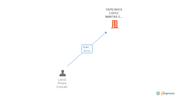 Vinculaciones societarias de TAPIZADOS LOPEZ MANTAS E HIJOS SL